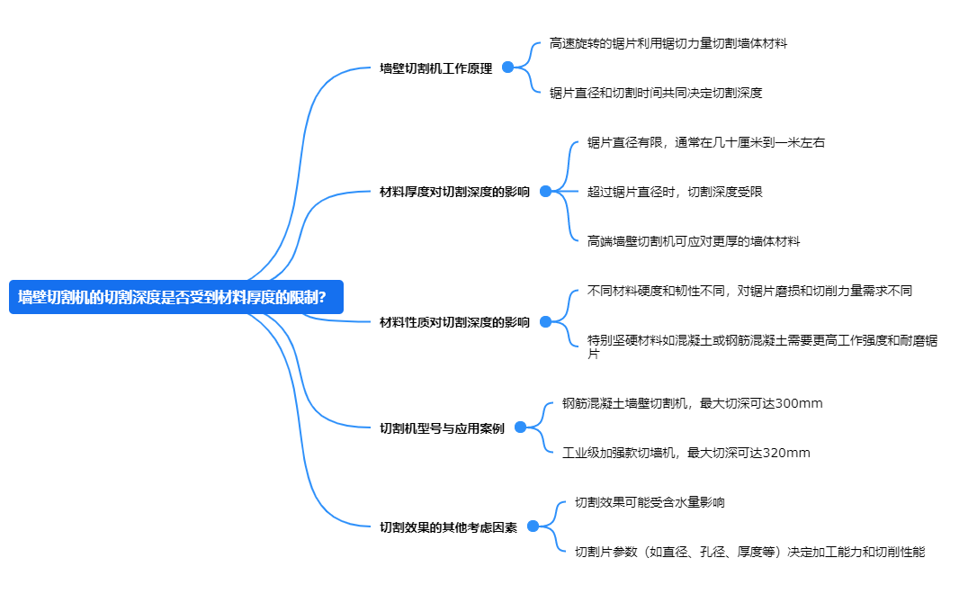 墻壁切割機(jī)的切割深度是否受到材料厚度的限制？.png